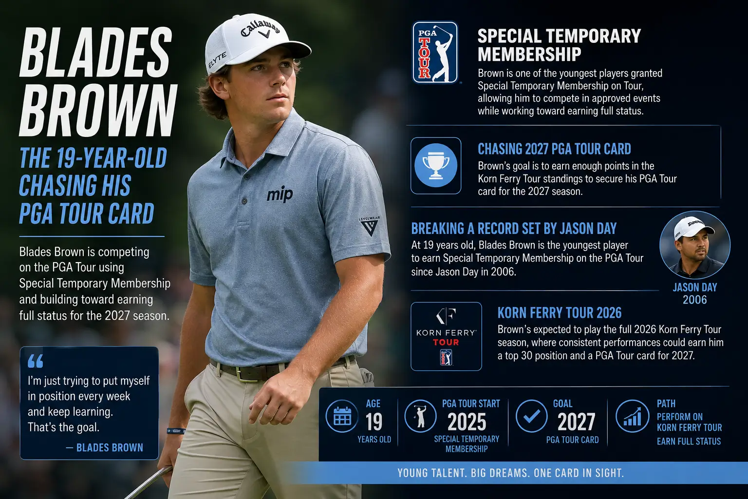 Blades Brown at 19 playing on PGA Tour Special Temporary Membership and chasing 2027 tour card