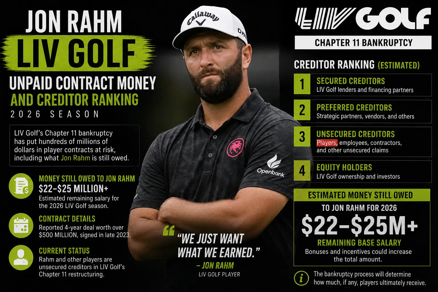 Jon Rahm LIV Golf unpaid contract money and creditor ranking 2026 season