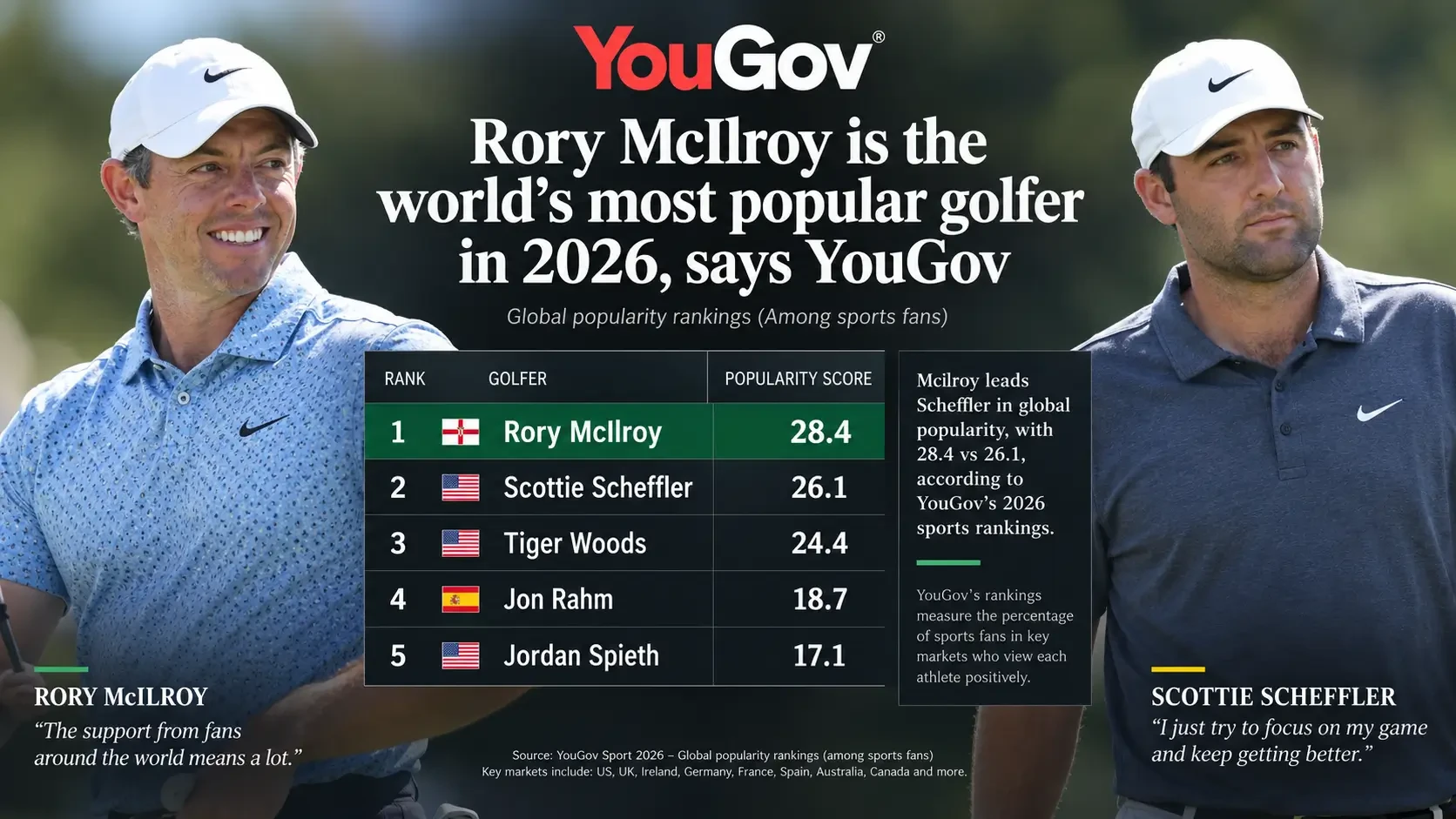 2026 YouGov golf popularity rankings showing Rory McIlroy ahead of Scottie Scheffler