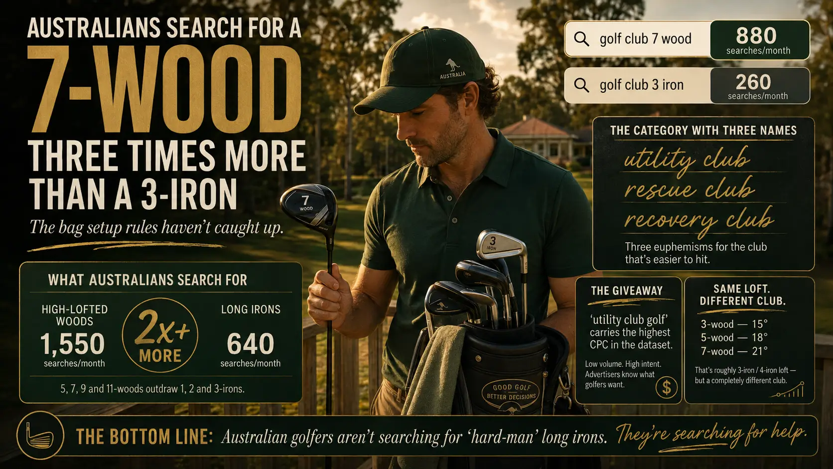 7 Wood vs 3 Iron
