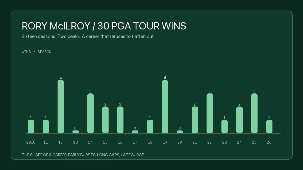 Rory McIlroy's 30 PGA Tour wins plotted year by year